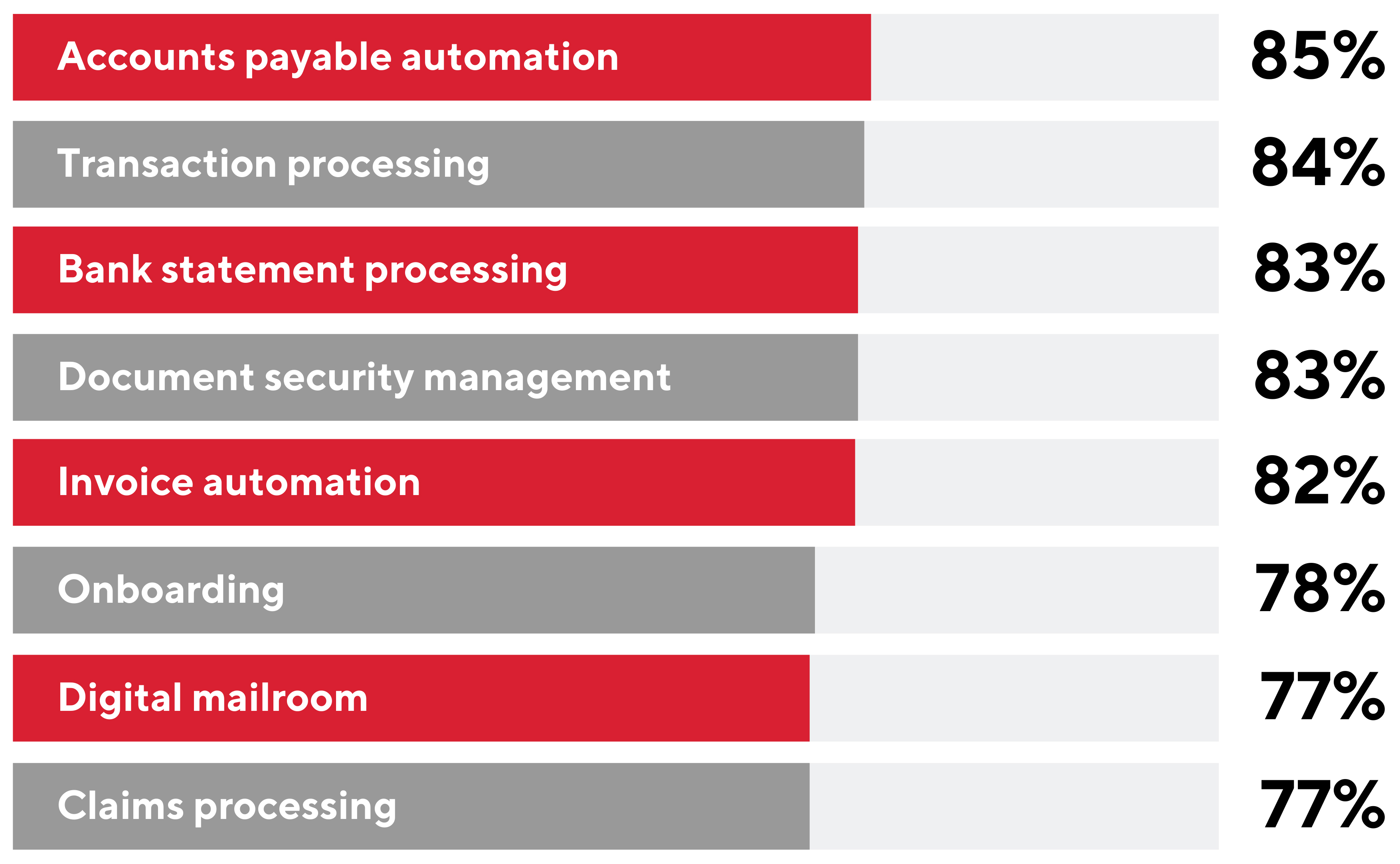 Intelligent Automation Graph